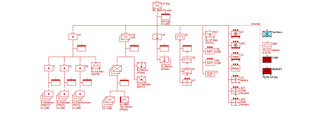 47&deg; Divisione di fanteria "Baria"