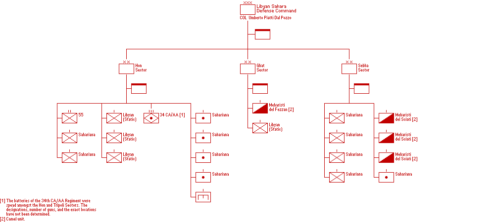 Comando Difesa Sahara Libico