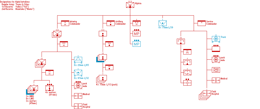 1942 Russian Front Alpini Division