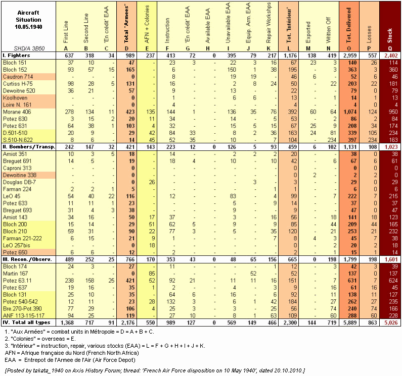 French Air Force Aircraft Strengths, 10.05.1940