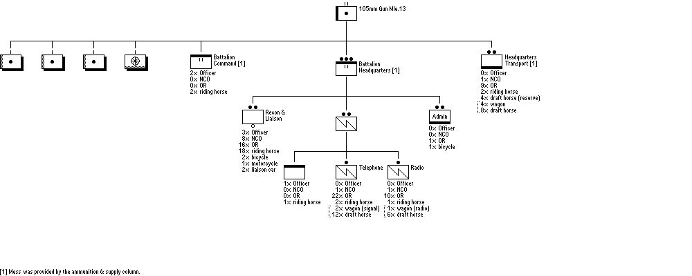 Groupe de 105L 13, R&eacute;giment d'artillerie lourde hippomobile de corps d'arm&eacute;e