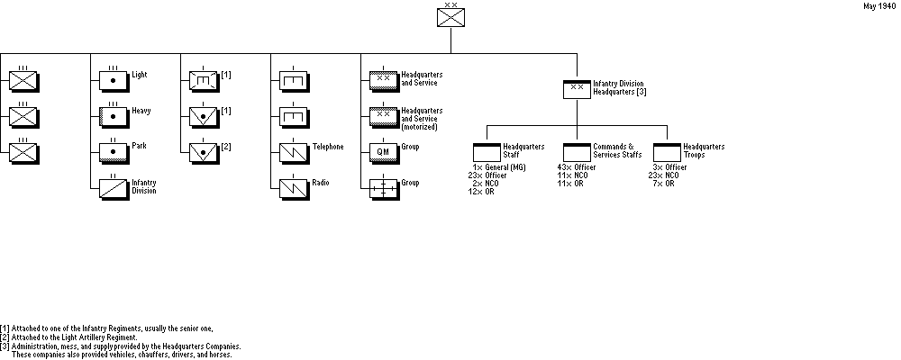 Division d'Infanterie type Nord-Est