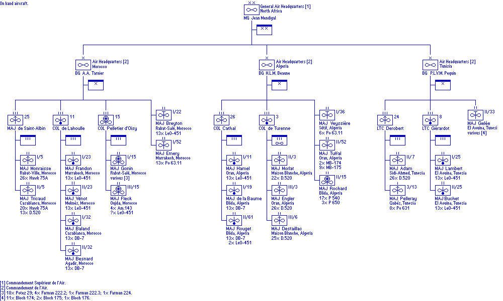Commandement Sup&eacute;rieur de l'Air en Afrique du Nord
