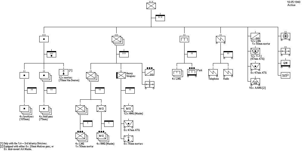 Infantry Division, Active