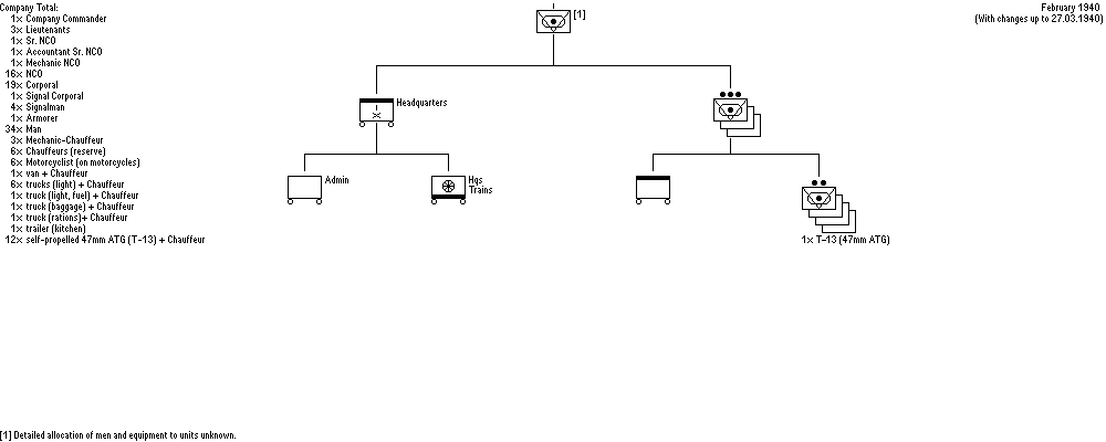 Compagnie C47 op T13, Infanteriedivisie  
Compagnie de C.47 sur T.13, Division d'Infanterie