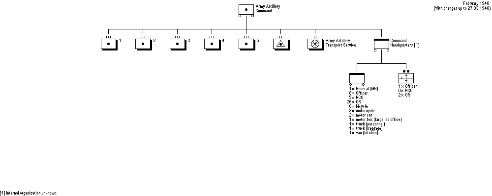 Legerartillerie  
L'Artillerie d'Armée