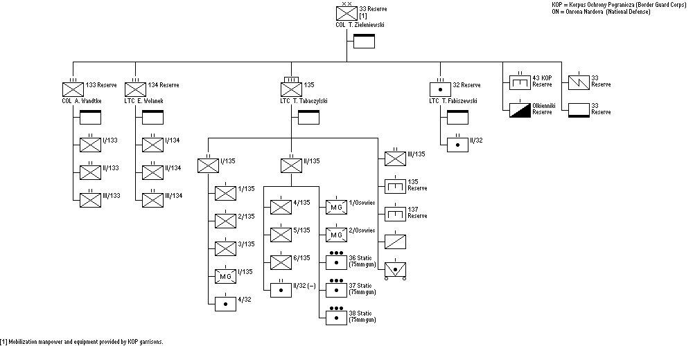 33rd Reserve Division