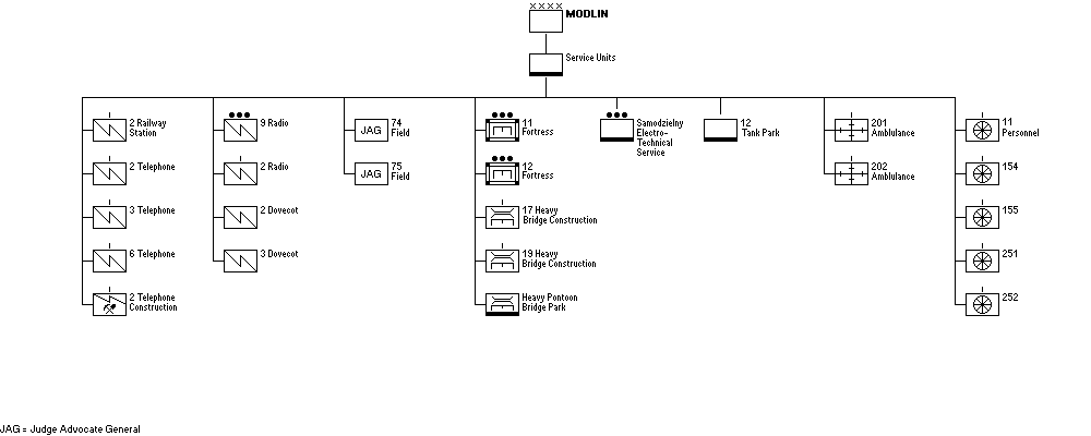 Service Assets, Modlin Army