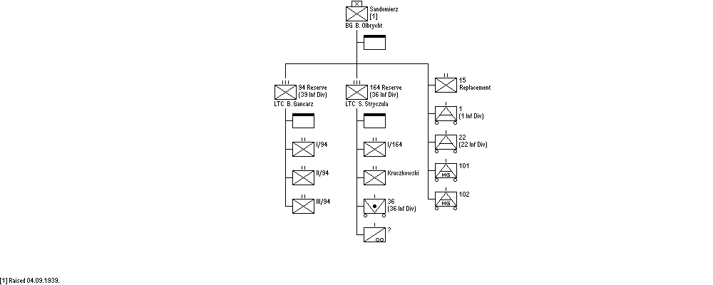 Sandomierz Group