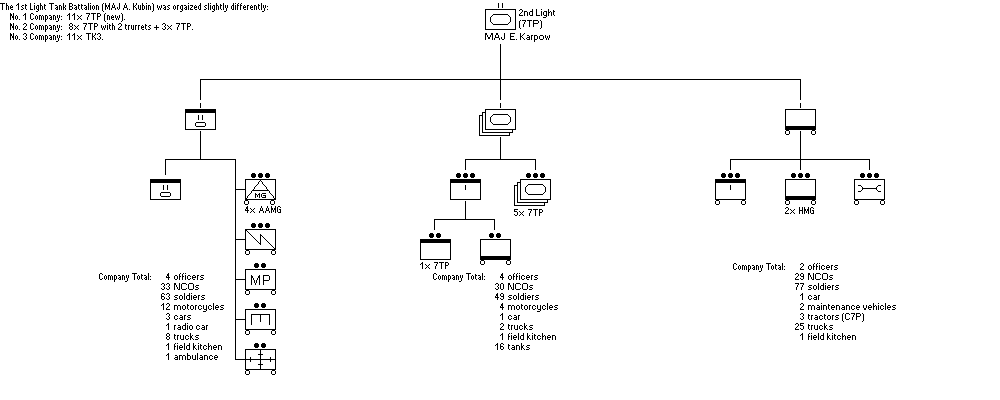 Light Tank Battalion (7TP)