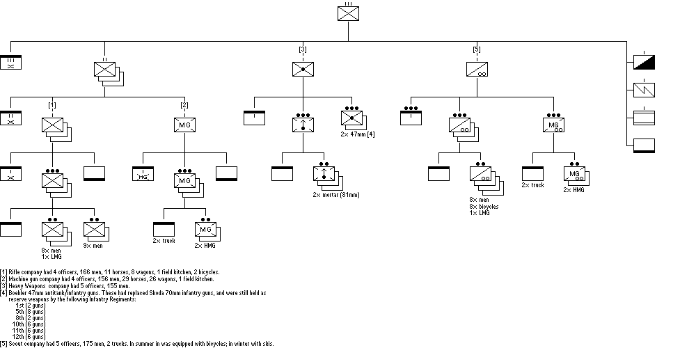 Infantry Regiment, Infantry Division