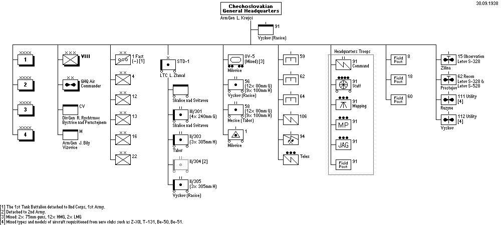 Mobilized Order of Battle