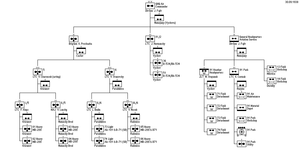 Air Units, General Headquarters