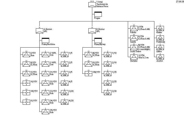 Territorial Air Defense Command, 1st Army
