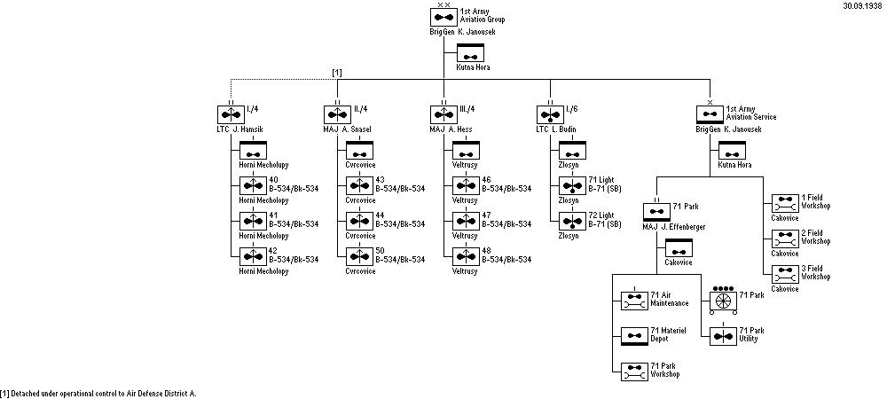 1st Army Aviation Group