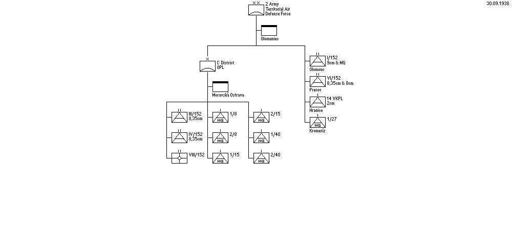 Territorial Air Defense Command, 2nd Army