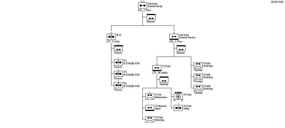 Air Command, 2nd Army