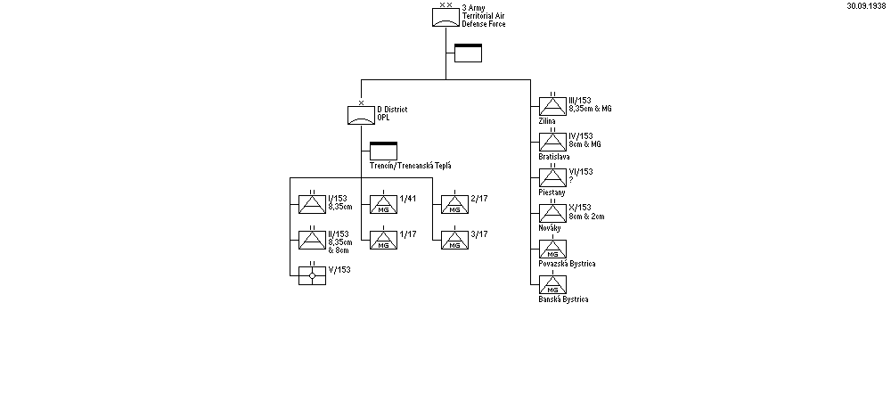 Territorial Air Defense Command, 3rd Army