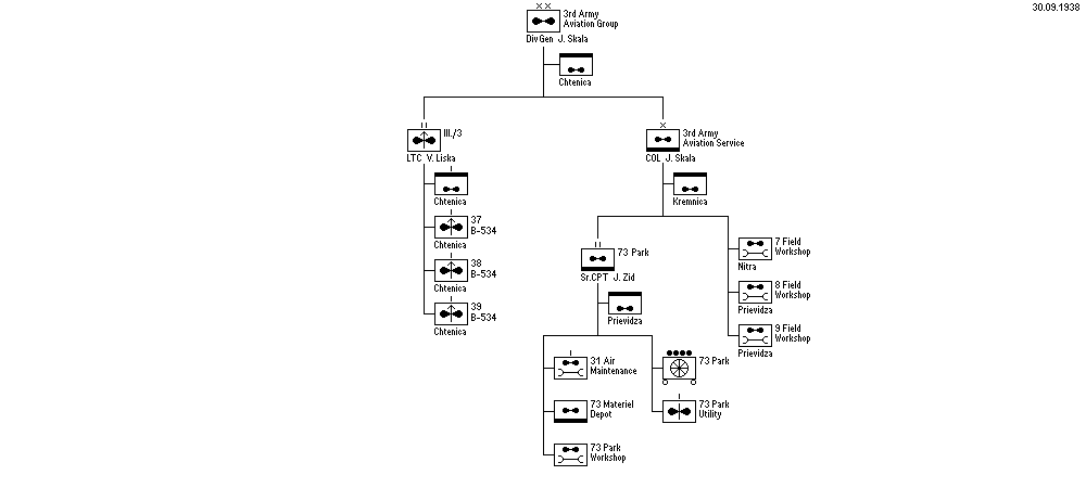 Air Command, 3rd Army