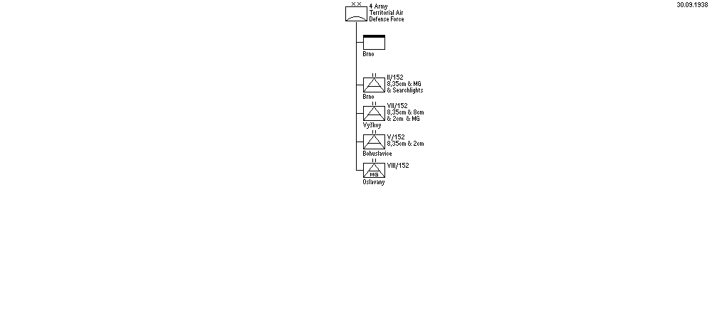 Territorial Air Defense Command, 4th Army