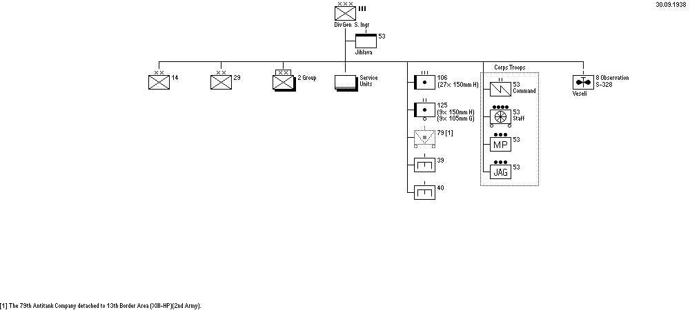 IIIrd Corps