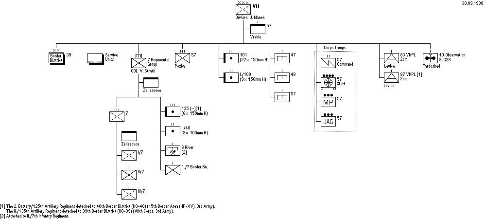VIIth Corps