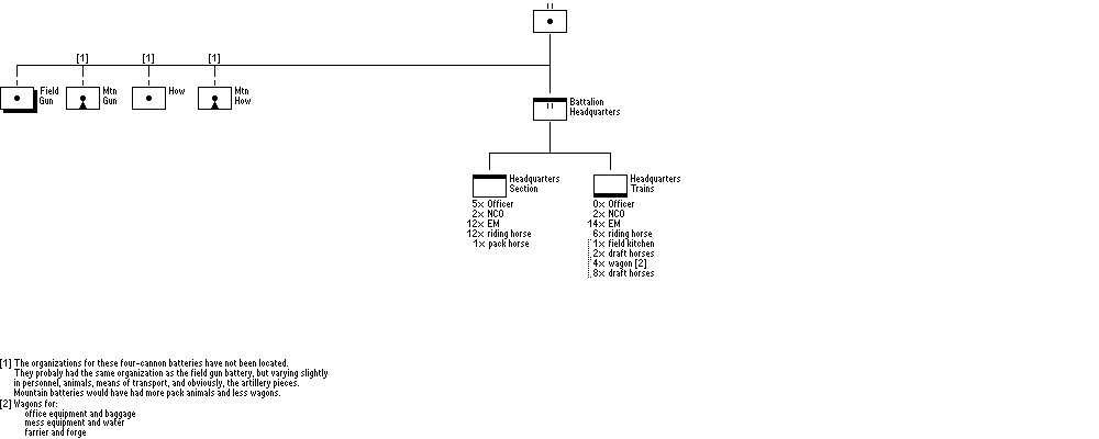Artillery Battallion