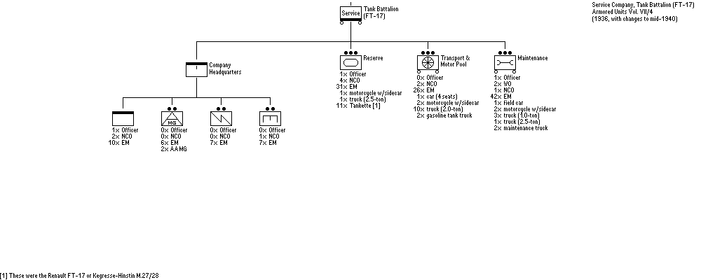 Service Company, Tank Battalion (FT-17)