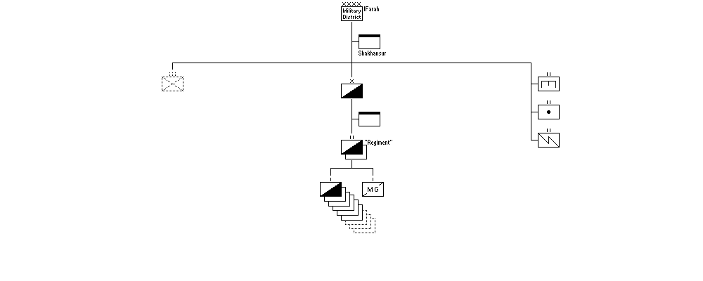 Military District "Farah"