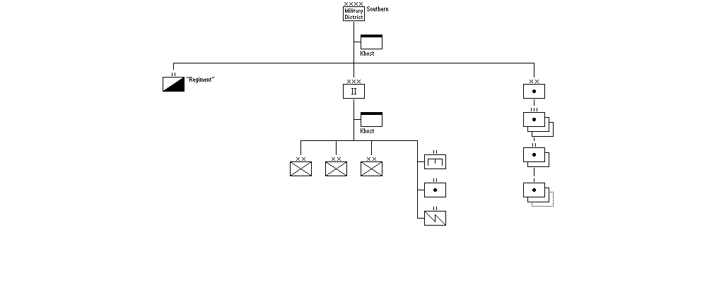 Military District "The South"