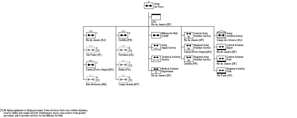 Aeron&aacute;utica do Ex&eacute;rcito