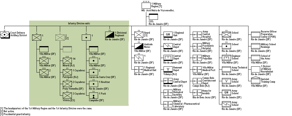 1&ordf; Regi&atilde;o Militar