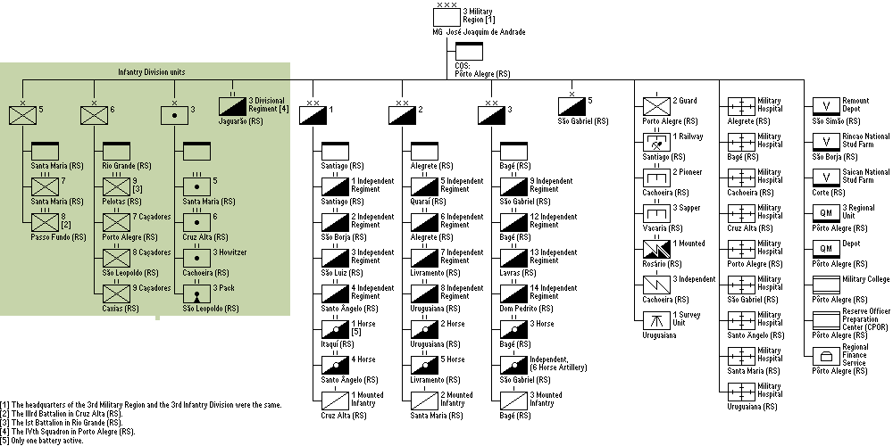 3&ordf; Regi&atilde;o Militar