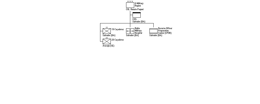 6&ordf; Regi&atilde;o Militar