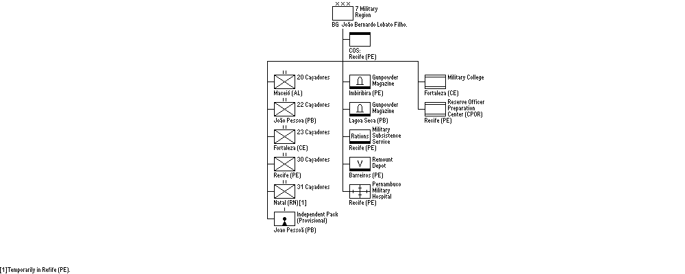 7&ordf; Regi&atilde;o Militar