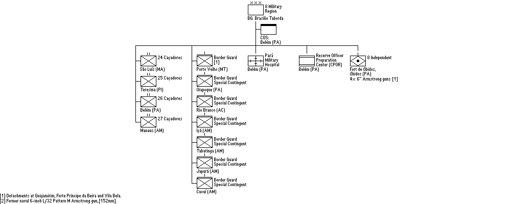 8&ordf; Regi&atilde;o Militar