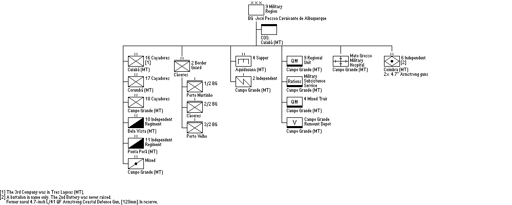 9&ordf; Regi&atilde;o Militar