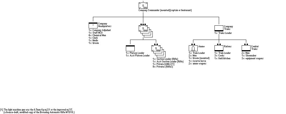 Divisional Security Company (Type 1937)