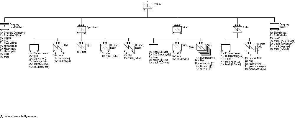 Divisional Signal Company (Type 1937)
