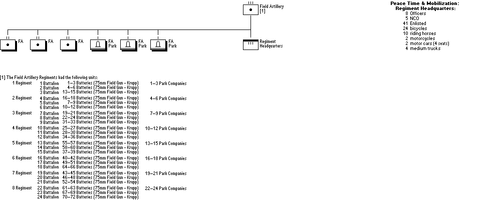 Feld-Artillerie-Regiment