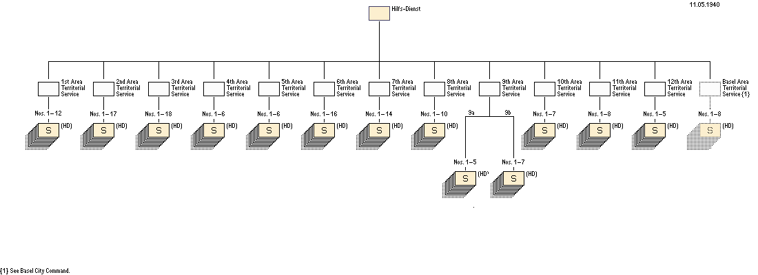 Hilfs-Dienst, Schweizer Armee