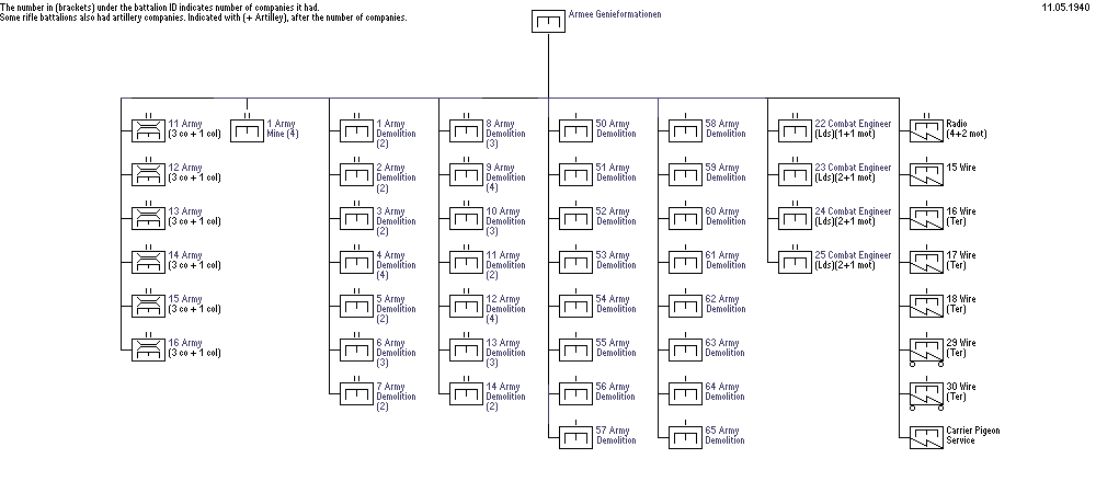 Armee Genie Formationen, Schweizer Armee