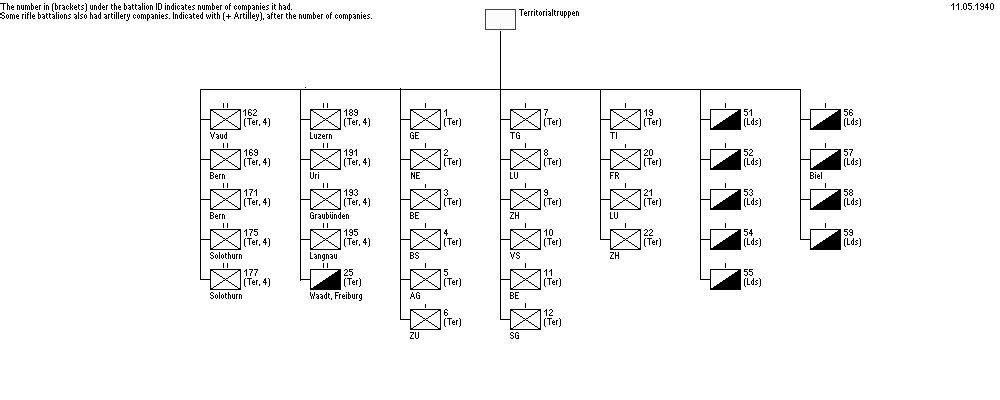 Territorialtruppen, Schweizer Armee