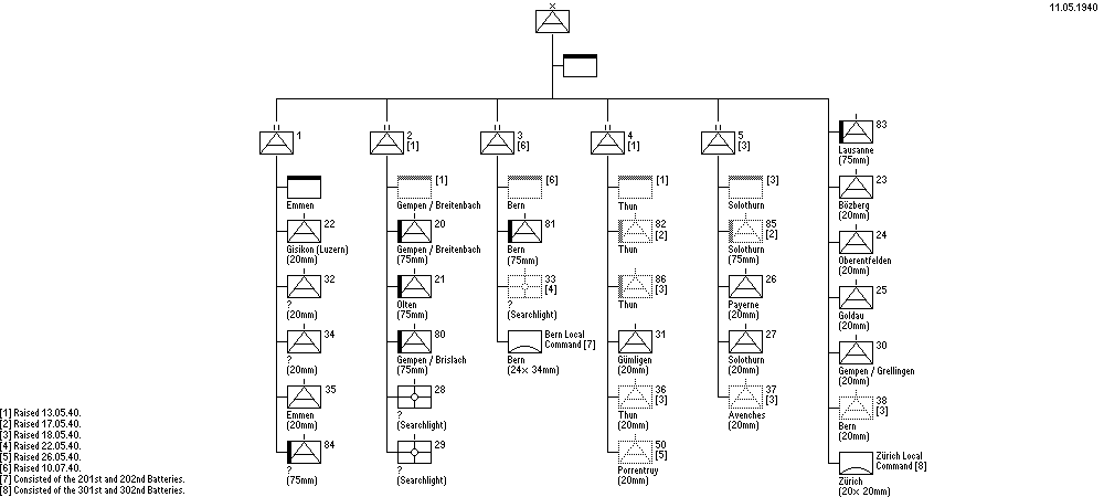 Fliegerabwehrtruppen