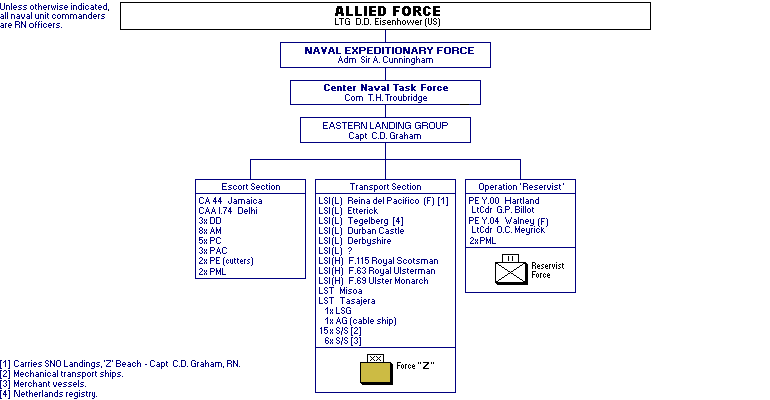 Eastern Landing Group