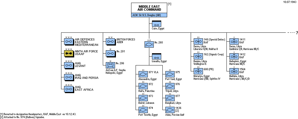 Middle East Air Command