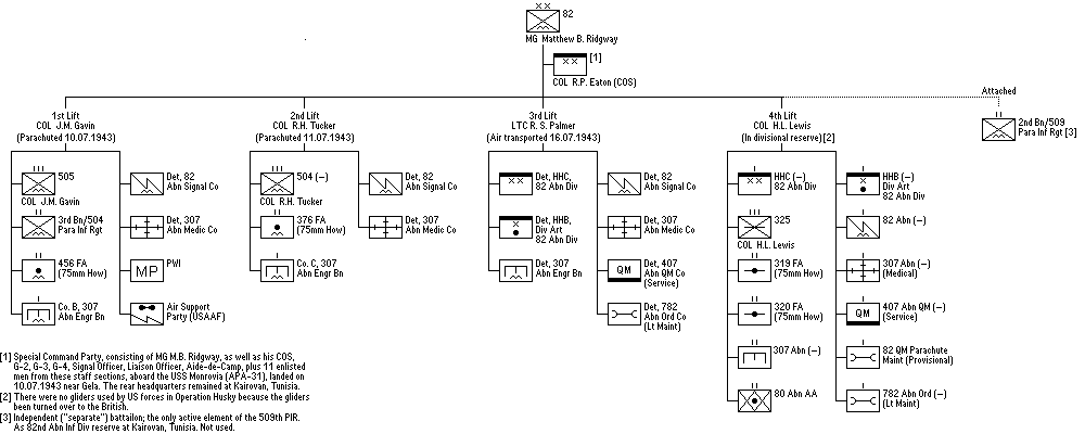 82nd U.S. Airborne Infantry Division (Wolf Force)